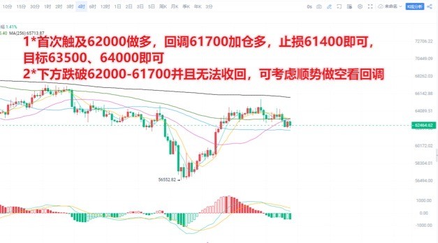 [交易员陈树]交易员陈树：5.8午间比特币BTC行情策略*1，日线反弹遇阻关注62000支撑