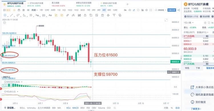 [杨锋锋哥]5.11日ETH BTC行情分析，提前布局！周六周日行情会更大！