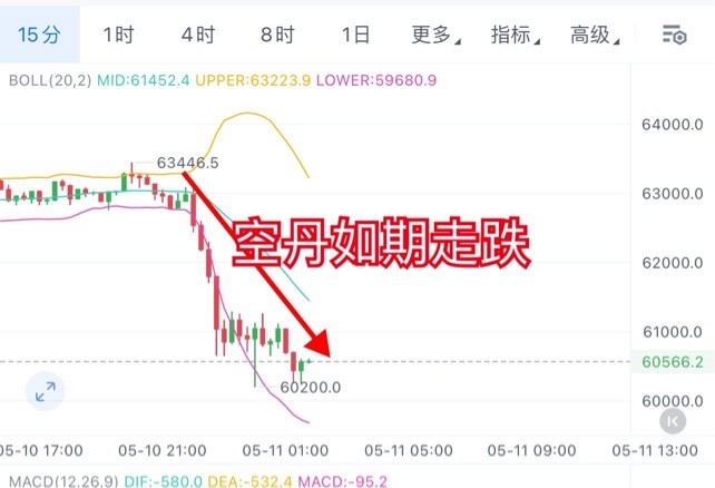 [01紫鹏]周五比特币神之预判，全体捡u