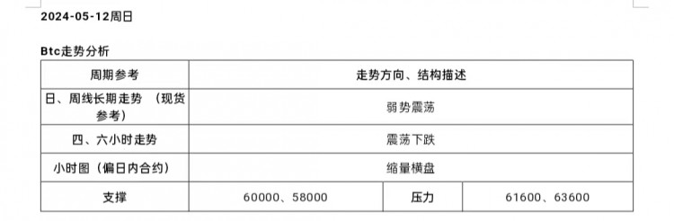 [市民鬼叔]2024-5-12行情分析及操作要点BTC