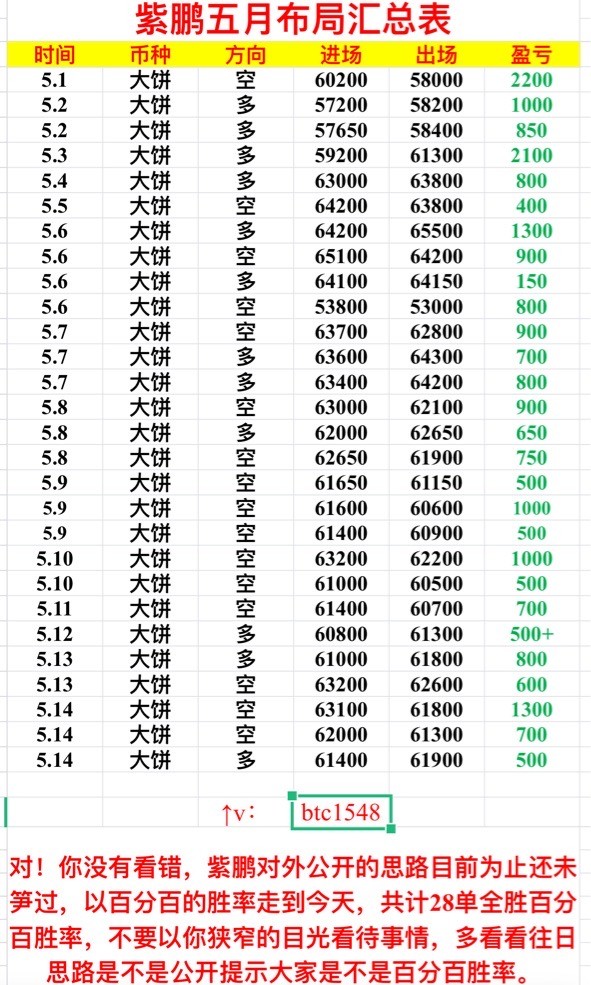 [01紫鹏]晚间空头延续发力，近期走势宽幅震荡，布局区间，关注61000和62000关口情况 改