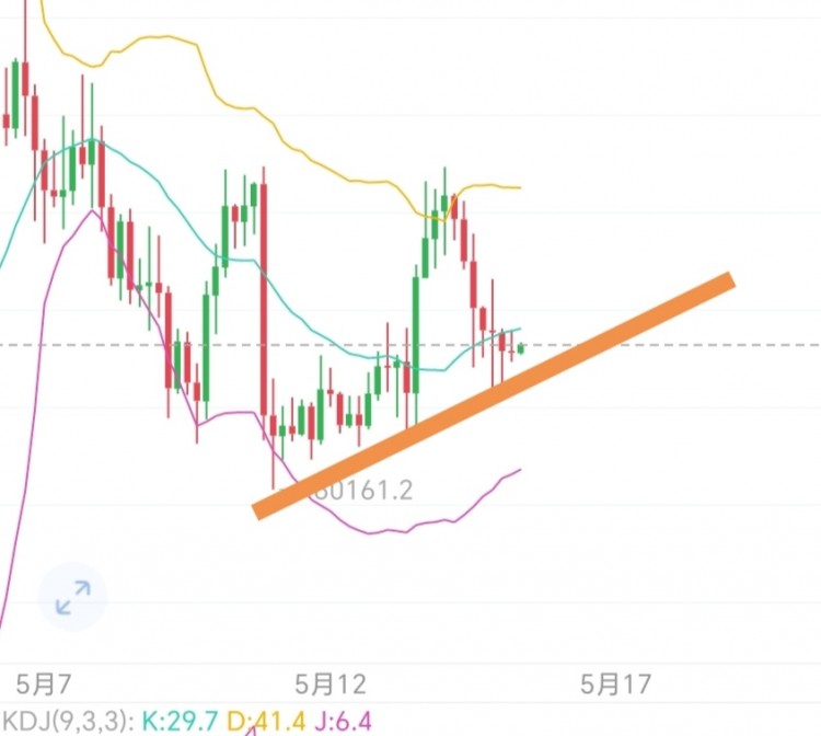 [冯文徽]比特币震荡下行，反弹动能疲软，空间打开，日内坚守看涨。