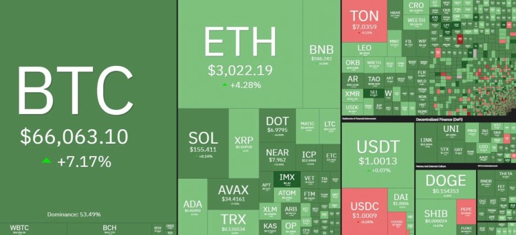 [币圈小飞侠]9月降息有戏了？比特币站上6.6万美元