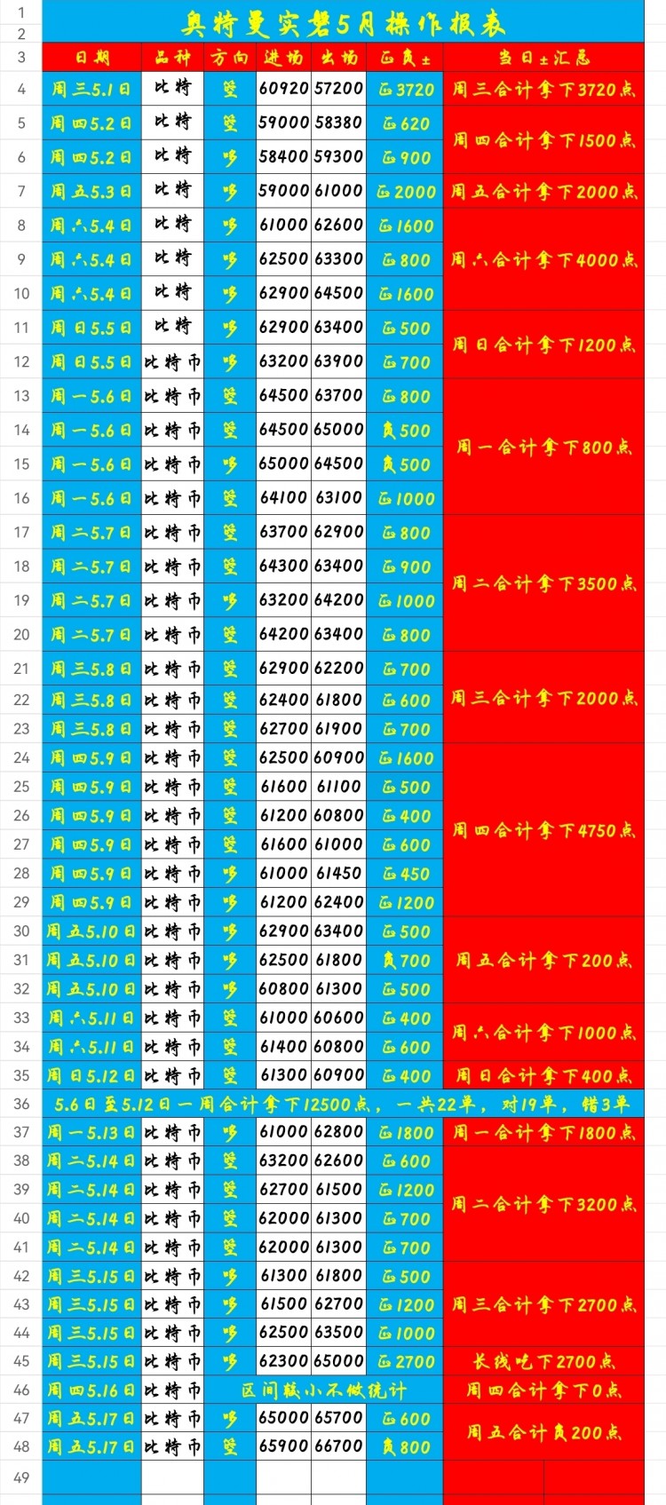 [六边形的奥特曼]奥特曼石盘一周复盘总结，及下周思路！