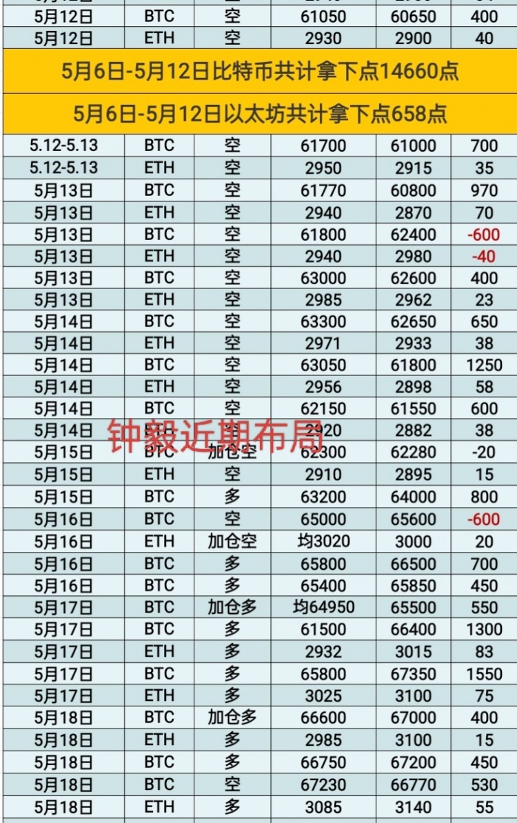 [币圈钟毅]昨晚茶针反弹持续震荡，多头情绪仍存，缩口迹象盘整蓄力，耐心等待。