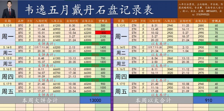 [韦逸说币]日线震荡收线