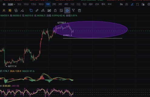 [李隆聊后市]实时操作建议BTC和ETH：分批多，目标67000-68000、3090-3120。市