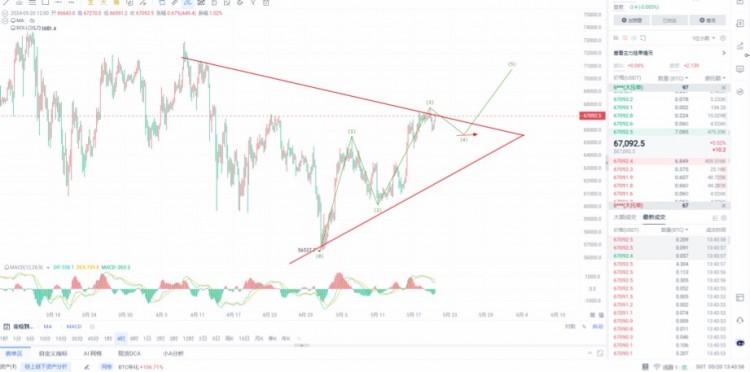 [老王盘币]5月20中午：比特币再一次突破67000关口：本周是否会去到70000？