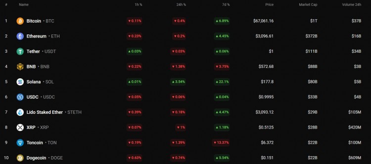 5 月 20 日 DOGE 和 SHIB 价格预测：