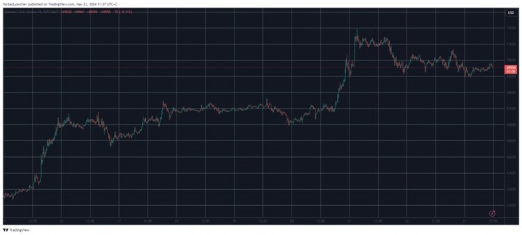 ETH价格涨幅超20%