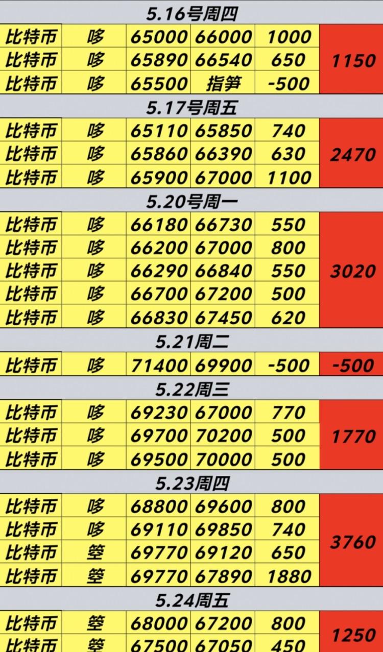 [币圈君豪]68000箜67200出拿↓800點67500箜67050出拿↓450點对行情走势的分析