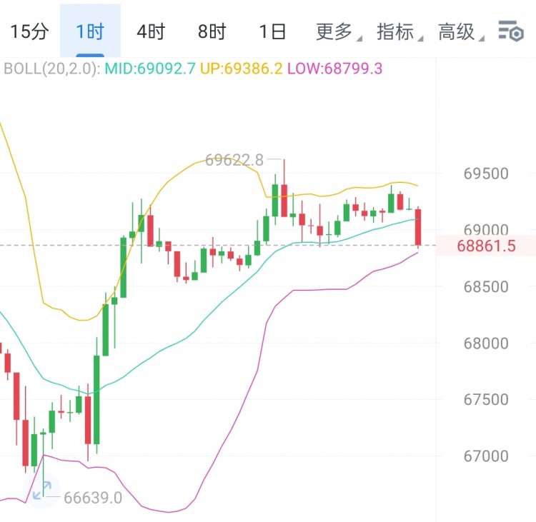 [币圈钟毅]情还在震荡区间内