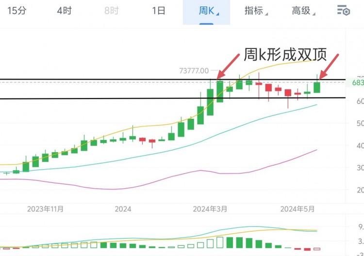 [币圈君豪]浅谈下周行情走势