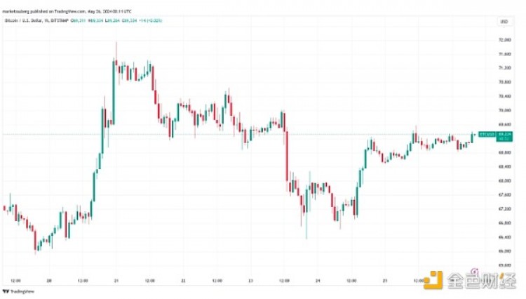 [金色财经]分析师：BTC 价格突破 7 万美元还需要几周