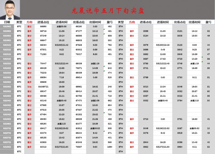 [龙晨说币]午间大饼姨太操作分析