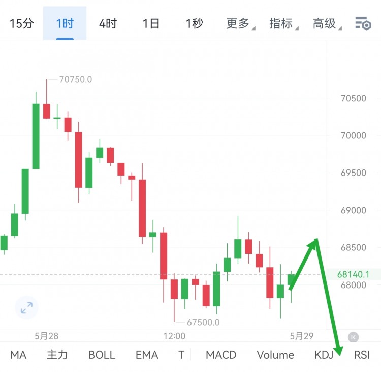 [明杰]今日行情回撤3000多点 各级别均线跌破 空头再次发力 布林带向下 选择高空参与