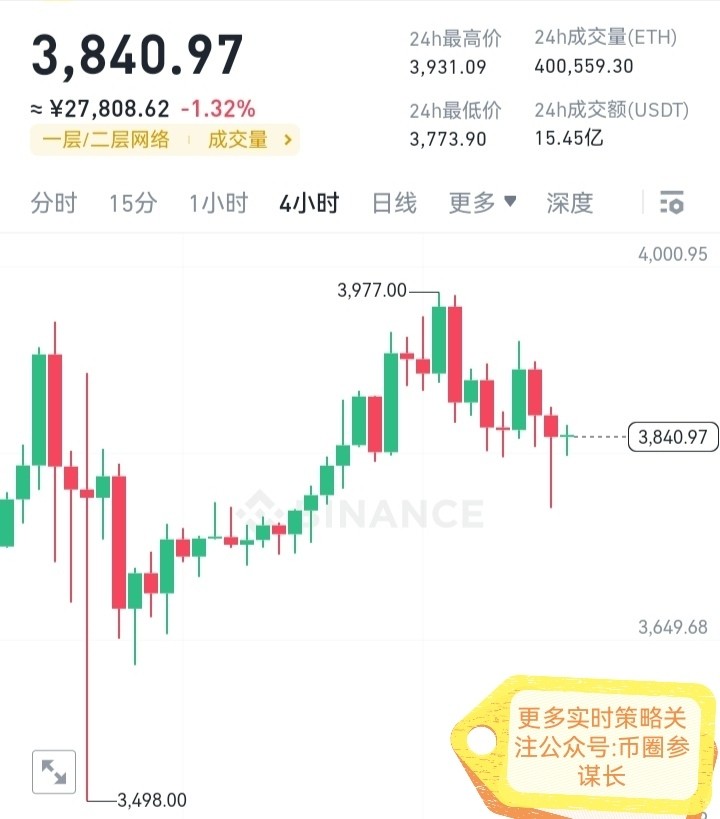 [币圈参谋长]早间$ETH 稳健获利短线布局 给投资者的建议