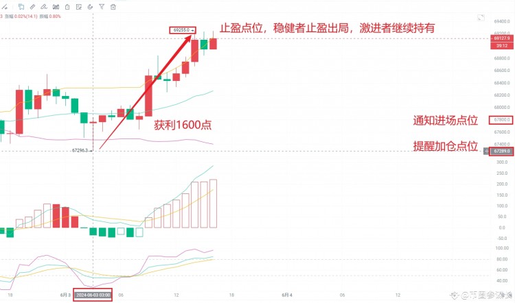 [币圈参谋长]比特币再次获利1700点