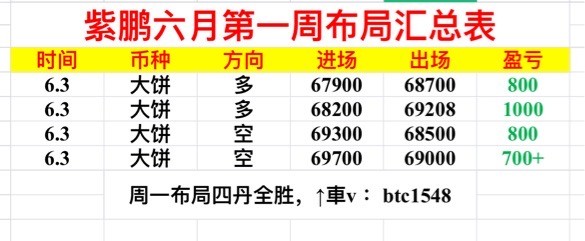 [01紫鹏]周一比特币总结完美收官