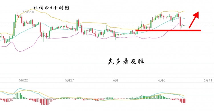 [六边形的奥特曼]周六，比特币，以太坊，操作策略