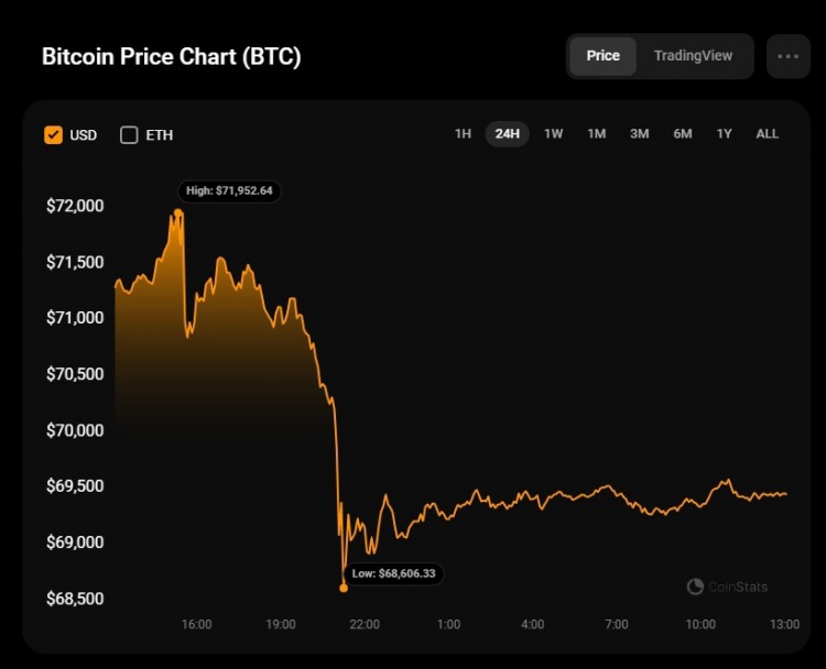 观察BTC/USD价格变化