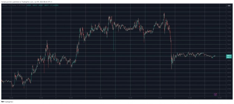 BTC 在 69,000 美元处停滞