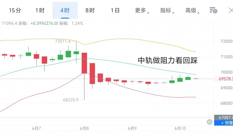 [币圈君豪]6.10周一比特币以太坊早间分析