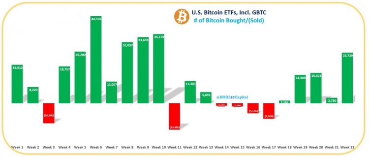 美国现货比特币交易所交易基金获得两个月的加密货币供应量