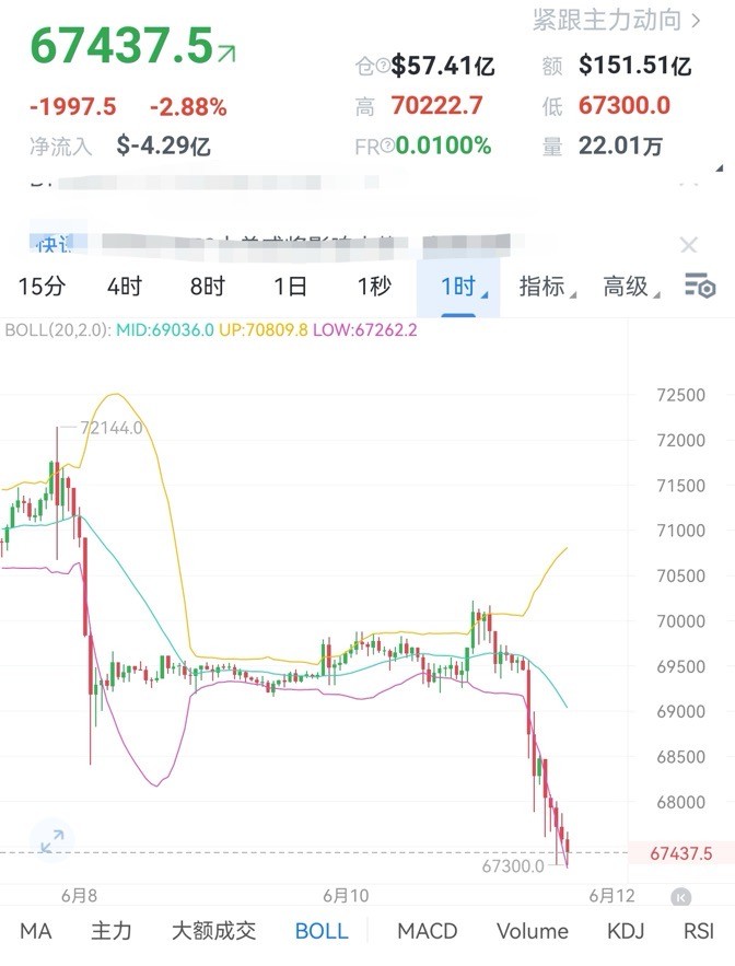 [财经老李]财经老李：6.11日午后比特币以太坊操作与分析