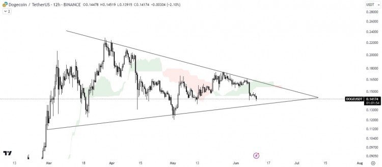 DOGE/USDT技术分析:对称三角形阻力及一目均衡图看跌。