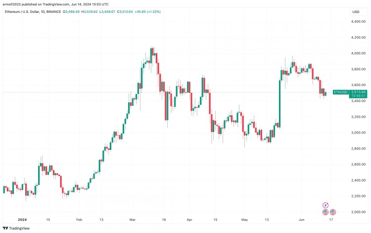 ETH/USD 日线图。