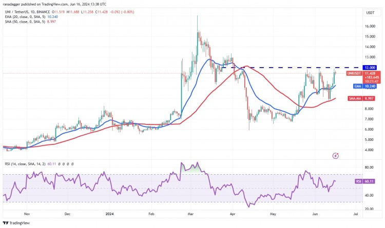 UNI/USDT 日线图。