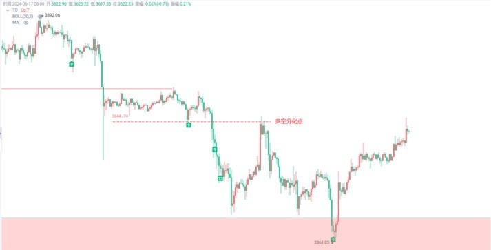 [言幣行]周一观察3630-3650区间压制，多空分化点3650，预计本周先下探至3450-3400