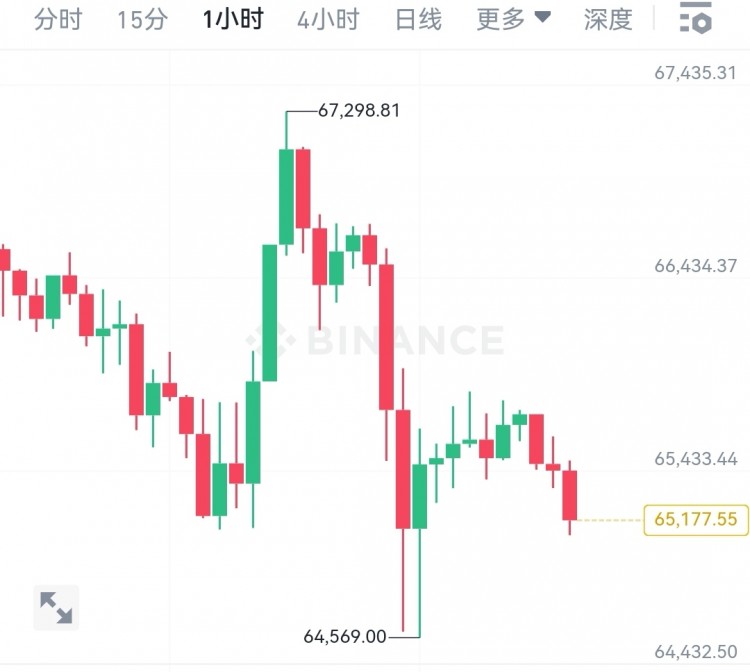 [韦逸说币]午后行情分析