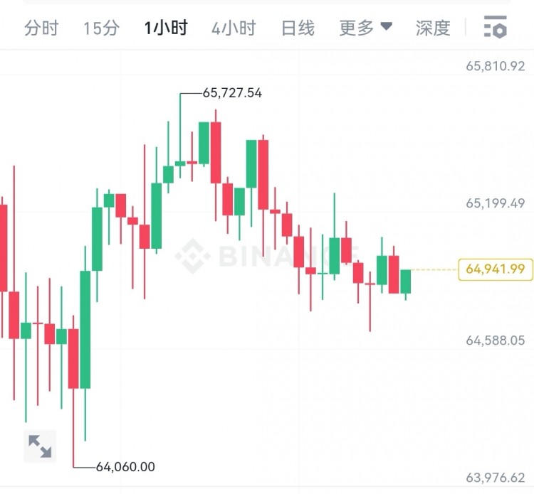 [韦逸说币]行情分析：昨晚回落给道到了延续