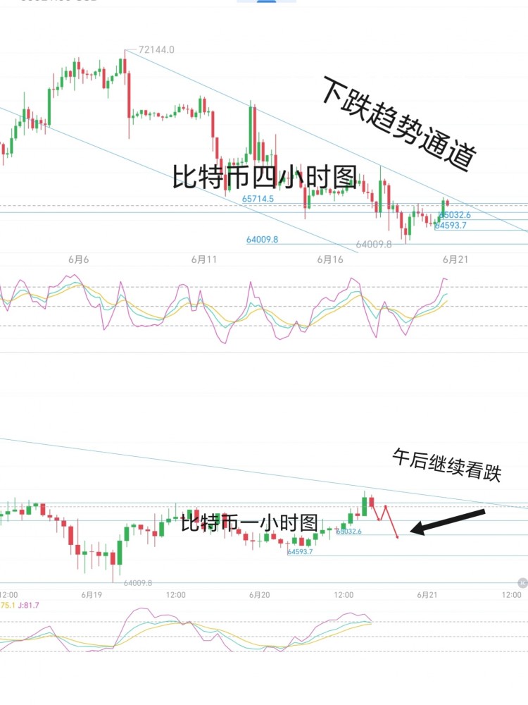 [区块链-祖平]6.20周四比特币，姨太午后策略分析