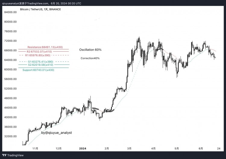 BTC价格震荡未确定支撑位