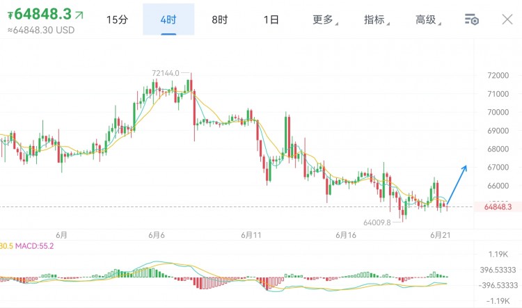 [萧万东]周五 比特币 以太坊操作思路及解析，无惧狗庄洗盘，日内继续先多后空