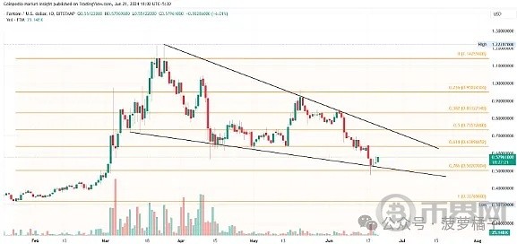 [币界网]Fantom 以楔形开启牛市周期 FTM 价格有望上涨 27％