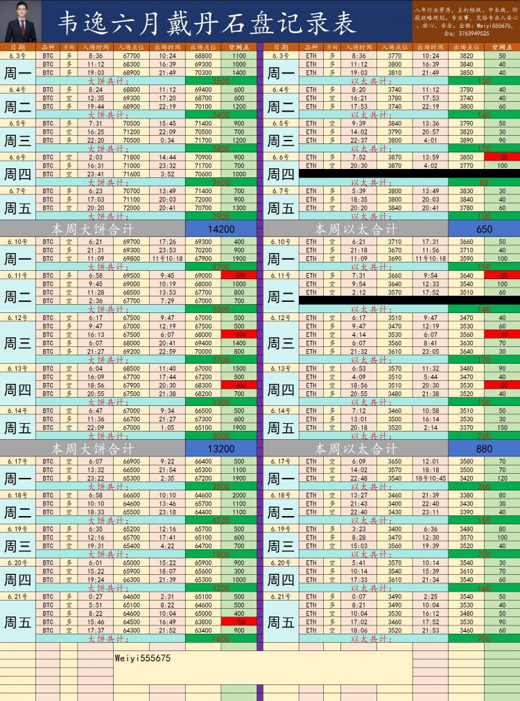 [韦逸说币]日内白盘韦逸多次给到底线小幅反弹上行午后强势破位大饼出现小笋晚间形成震荡结构