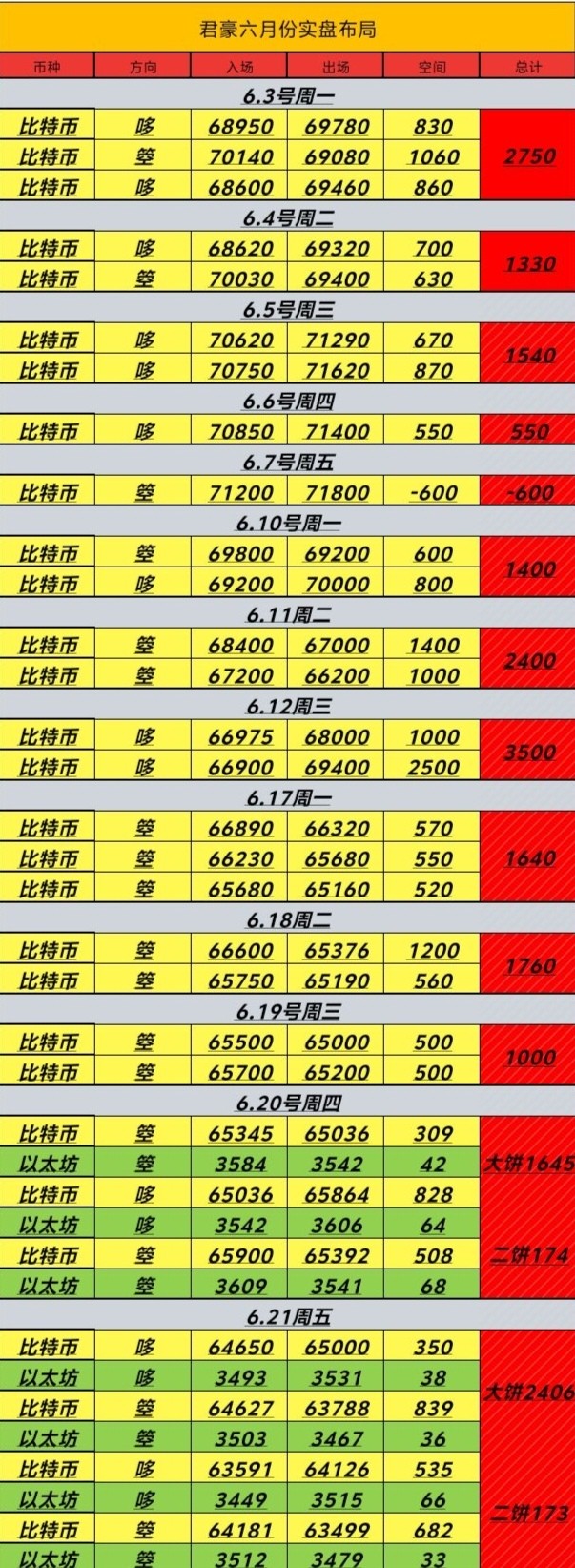 [币圈君豪]6.23号周日比特币以太坊早间思路