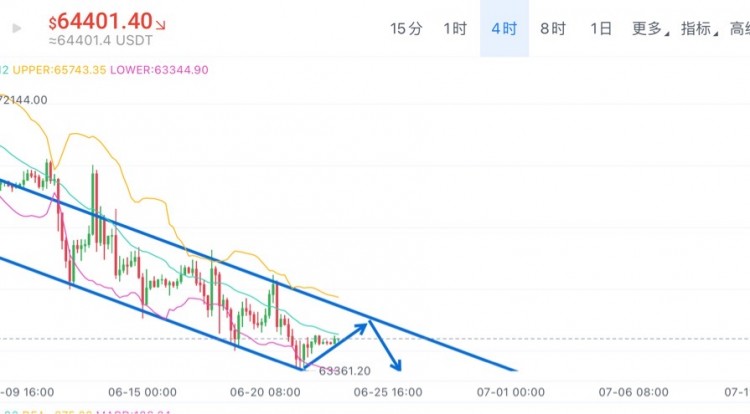 [01紫鹏]四小时下行通道清晰，63300支撑大饼有反弹，关注65600压力，短期操作64000反弹