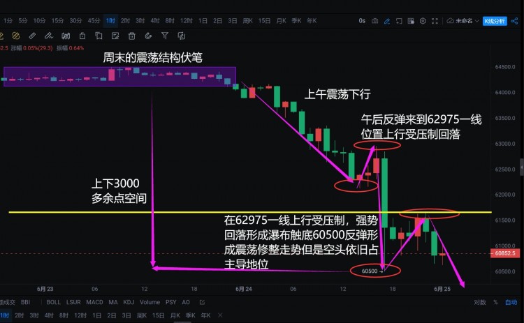 [韦逸说币]注意反弹修复继续下看