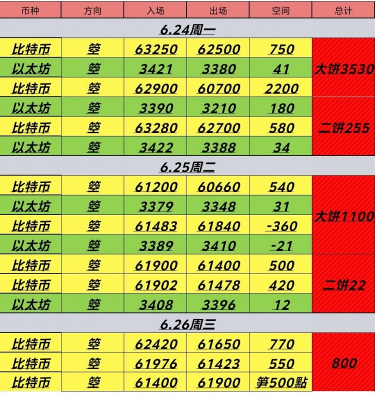 [币圈君豪]6.27号周四比特币以太坊早间思路：反弹无延续，继续干箜