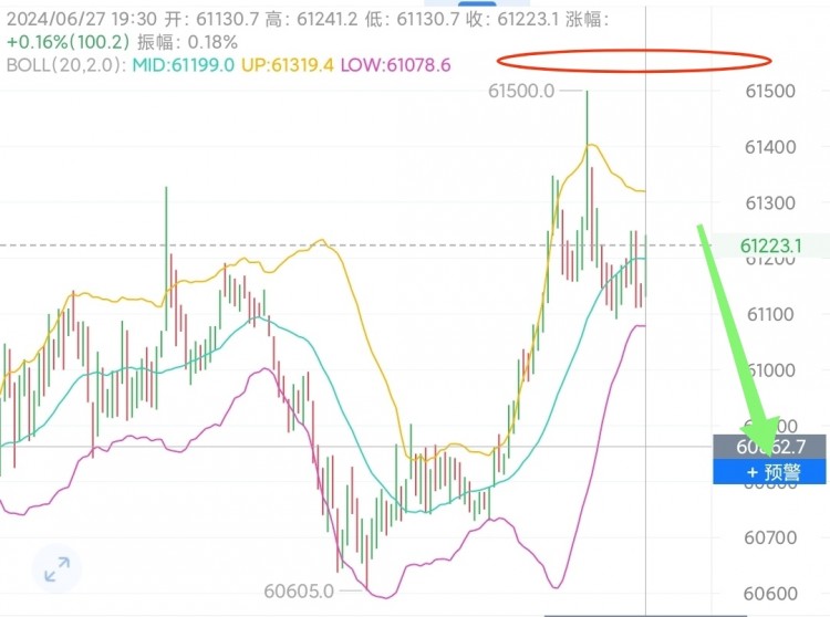 [币圈阿阳]boll线收口运行，价格承压下行 上涨阻力61400 下方支撑60000 一小时下跌通道