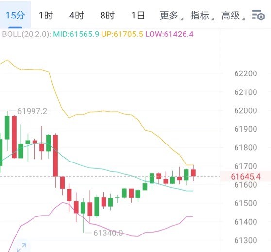 [财经钟毅]午夜行情震荡下探61350 后小幅上行61400看多持续利润 未完全爆发待发发。