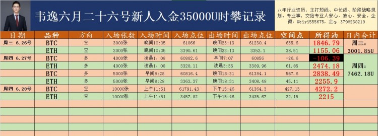 [韦逸说币]午后行情呈震荡结构