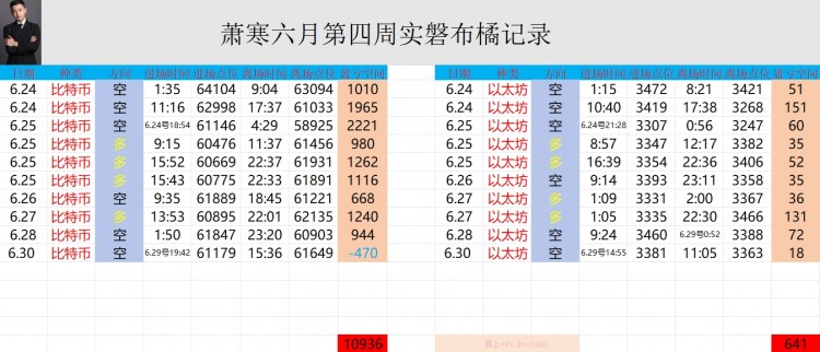 [币圈萧寒]变化不大，一直都在低位震荡，没有大的订单进出。