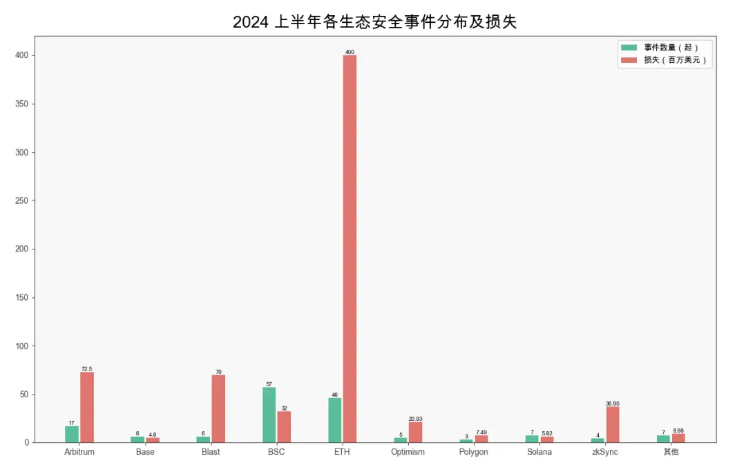 [区块链巨鲸]慢雾出品：2024 上半年区块链安全与反洗钱报告