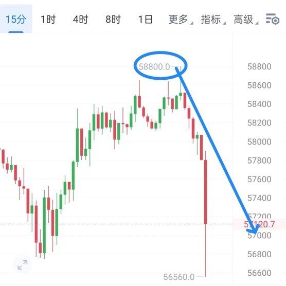 [财经钟毅]空头趋势太强势午夜大饼下跌到58800以太空下看57000-3090